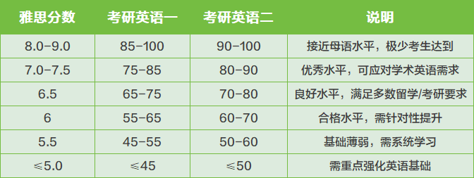 考研英語區分