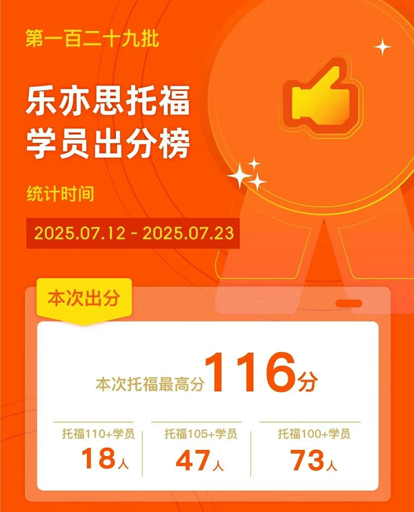 樂亦思托福第129批成績公布:又有18位學員突破110+大關! 樂亦思托福第129批成績公布:又有18位學員突破110+大關!