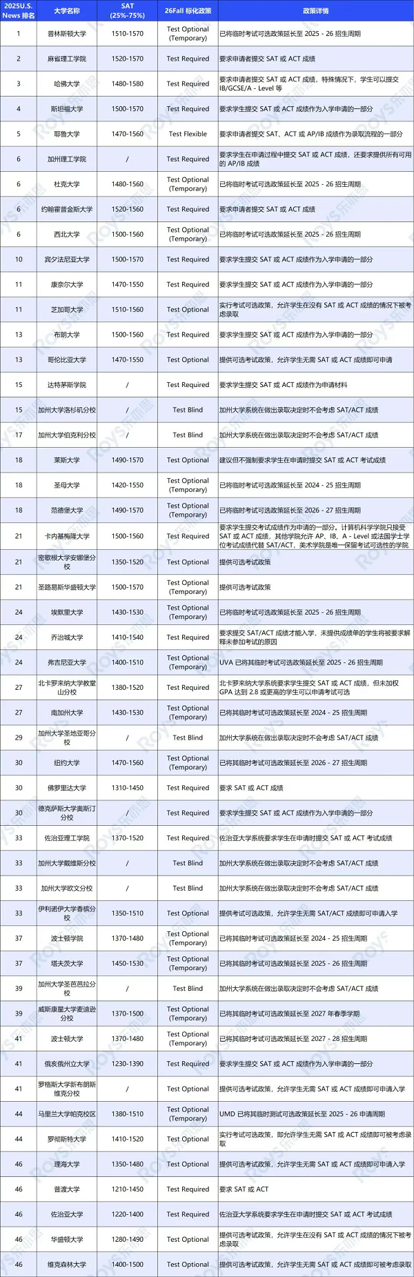 盤點美本Top50大學(xué)的最新標(biāo)化政策及要求 盤點美本Top50大學(xué)的最新標(biāo)化政策及要求